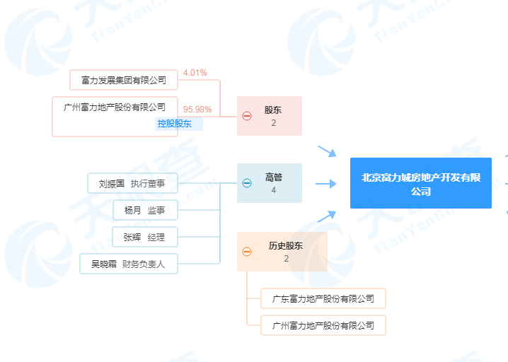 富力地产旗下太原富润房地产开发有限公司一天内被罚192万元