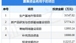 飞依诺拟在上交所科创板上市募资11.22亿元