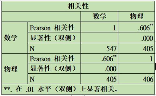 大数据分析方法在期末考试成绩分析中的运用