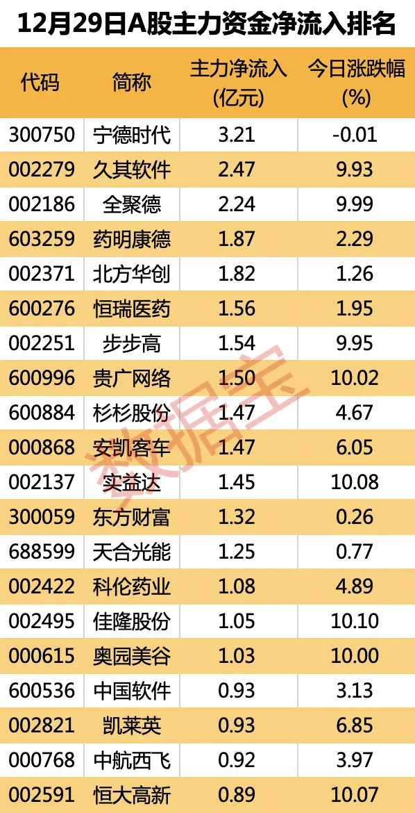 A股大消费板块领跑12月，两大龙头扩产释放复苏信号