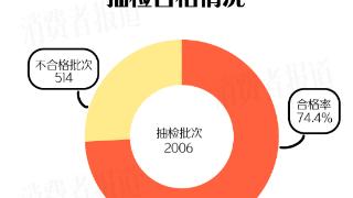 514批次羽绒服抽检不合格：鸭鸭、迪卡侬、恒源祥等上榜