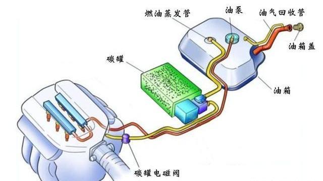 碳罐电磁阀无法打开和常开的原因