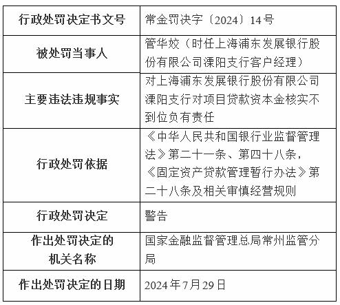 浦发银行常州2家支行共收4罚单 发放无实际用途贷款等