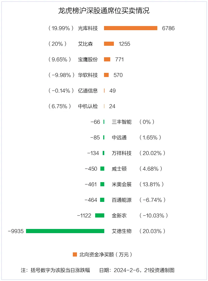 龙虎榜丨0.87亿资金抢筹光库科技，机构狂买米奥会展（名单）