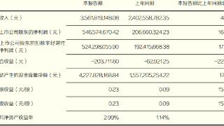 东北证券上半年净利增164% 保荐业务被罚没755万元