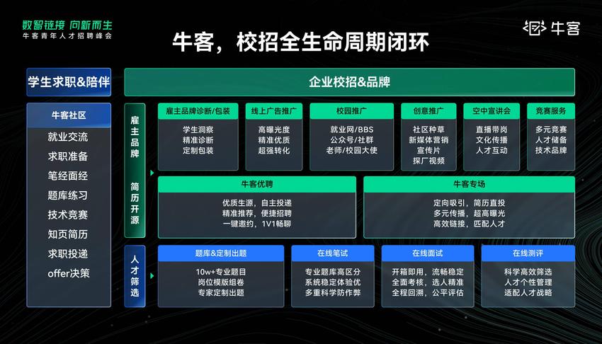 36氪独家｜提供高科技、全场景校园招聘服务，「牛客」完成5000万美元B轮系列融资