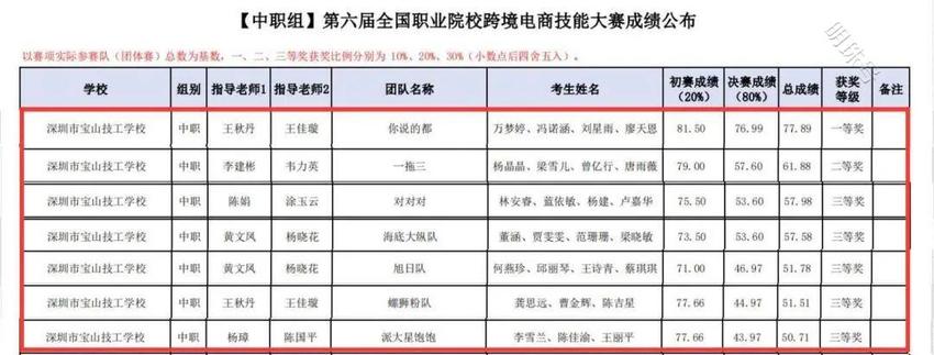 宝山技校学子在第六届全国职业院校跨境电子商务技能大赛喜获佳绩