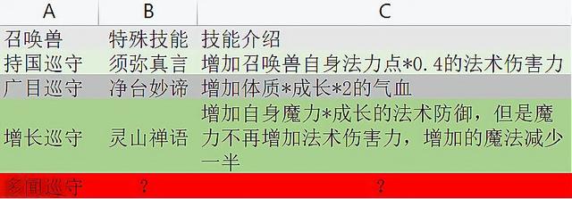 梦幻西游：神品丹砂刚上线就被改，新特殊技能可能跟法伤法防有关