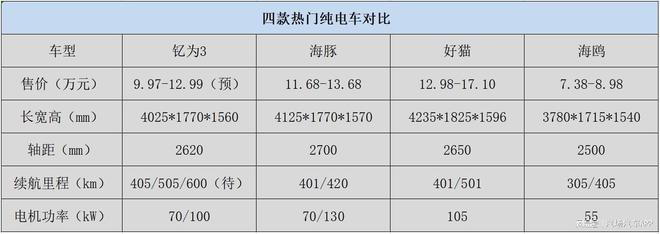 10万级纯电动车江淮钇为3的优势