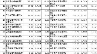 前8月两成股基上涨 嘉实招商金鹰诺安等产品涨超20%