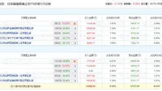 和而泰涨停 机构净卖出2.77亿元