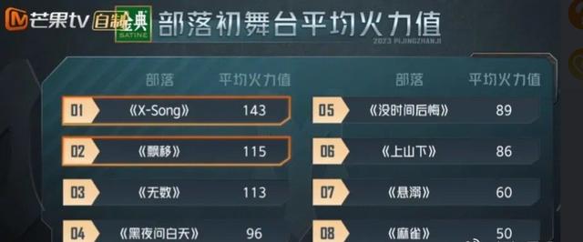 《披荆斩棘》一公排名客观吗？网友认为出现两个皇族，捧得太明显