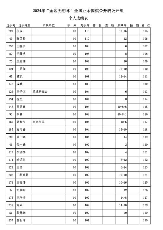 金陵无想杯全国业余围棋赛落幕 周振宇十连胜夺冠