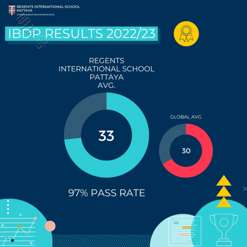 芭提雅丽晶国际学校2022-23年度IBDP考试成绩优异