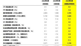 6月环比动能疲弱，同比增速放缓；二季度GDP同比增长7.2%