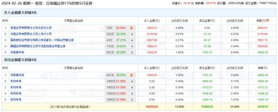 华中数控涨20% 机构净卖出8516万元