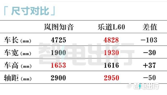 岚图新中型SUV三天后发布！搭华为智驾，比乐道L60更便宜？