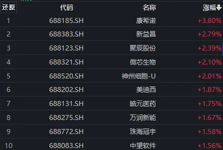 美联储“放鸽”，康希诺涨近4%，科创100ETF（588190）盘中溢价丨ETF观察