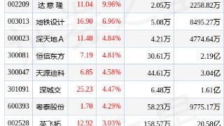粤港澳大湾区板块1月30日下跌0.11%