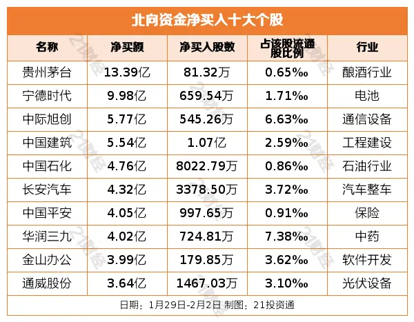 北向资金过去一周净买入近百亿，重点增持半导体行业超17亿元（名单）