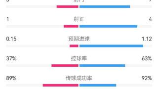 高质量！荷兰vs英格兰半场数据：射正1-4，控球37%-63%