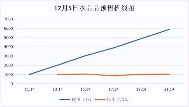 《闪星》预售票房破亿惹争议，夜间匀速涨幅太夸张，网友质疑注水