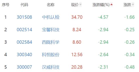 碳中和板块涨0.26% 京能热力涨10.02%居首