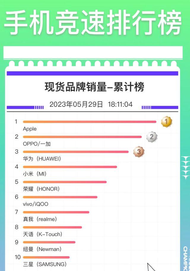 苹果OPPO华为稳居618销量TOP3！