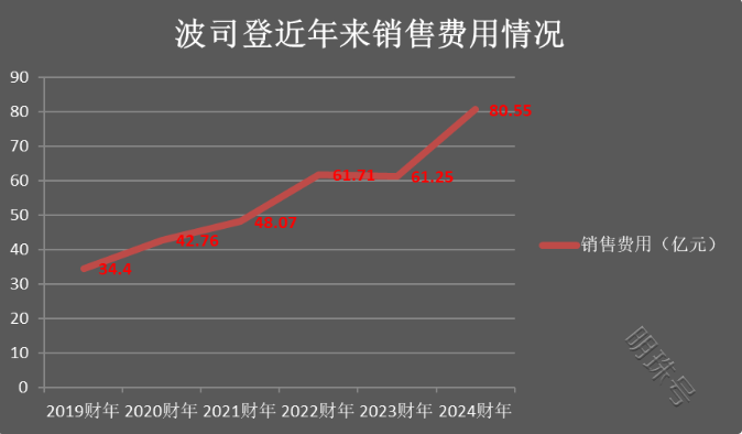 波司登首破年营收200亿 实控人高位套现17亿港元