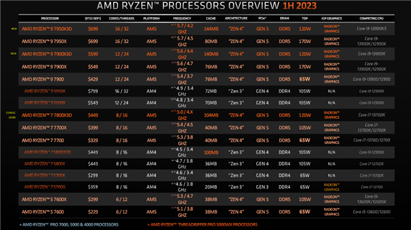 AMD锐龙9 7000X3D正式登场：两大神级优化