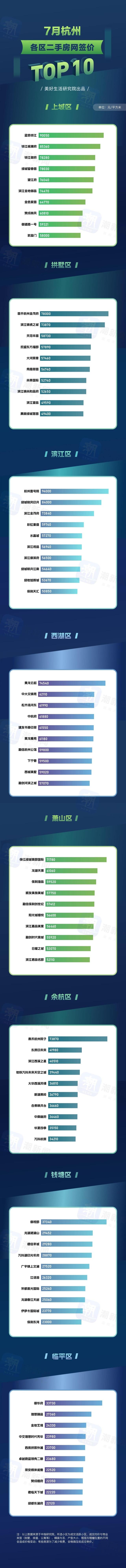 改善房源成交放量，杭州众多豪宅均价回落到10万元/㎡以内