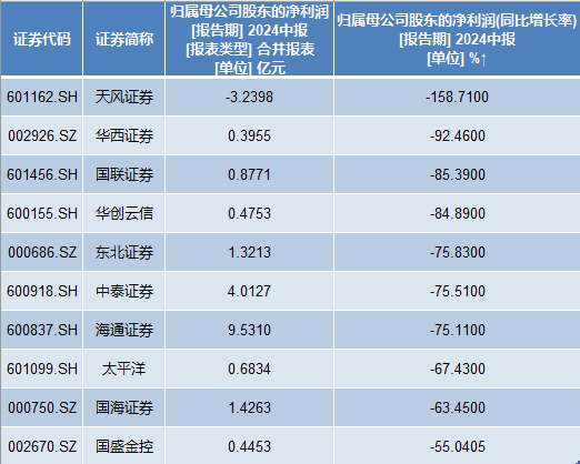 透视50家上市券商半年报：10家净利腰斩，方正证券减员逾千人