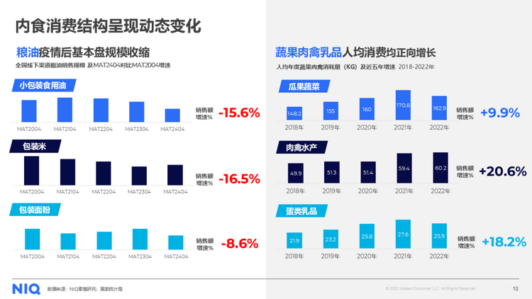 尼尔森IQ发布《2024中国粮油生鲜市场报告》