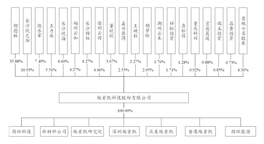 IPO丨华友钴业供应商，埃索凯5月19日首发上会