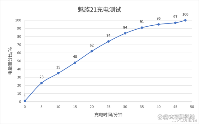 魅族21评测：除了1.74mm超窄四等边，还有一个大“亮”点