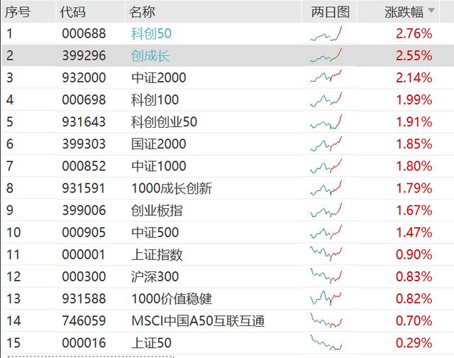 科创50ETF上涨2.73%，复旦微电12.32%涨幅居前