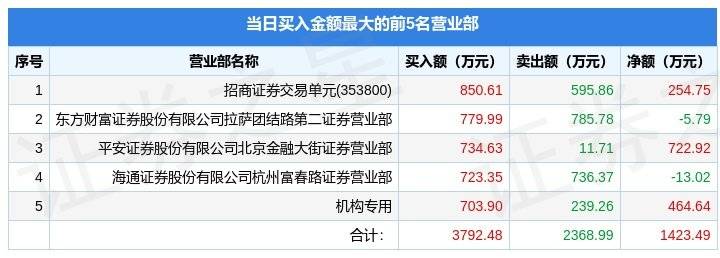 富乐德(301297)报收于17.1元，上涨2.03%