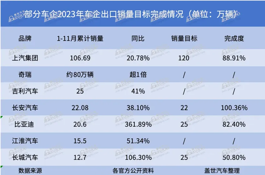 2023年23家汽车厂家任务完成率，仅3家有希望达成！