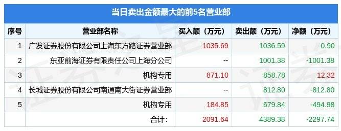 龙虎榜解读（03-30）:机构482万元出货信邦智能