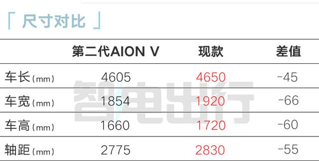 埃安销售：第二代AION V七月上市！现款降4万甩卖