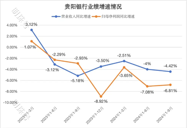 连续六个季度营收净利下滑，不良贷款率1.57%，贵阳银行何时