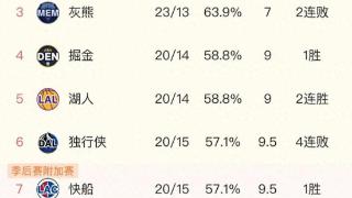 NBA西部排名变天了 灰熊第3 火箭渔翁得利 勇士两连胜 快船第7