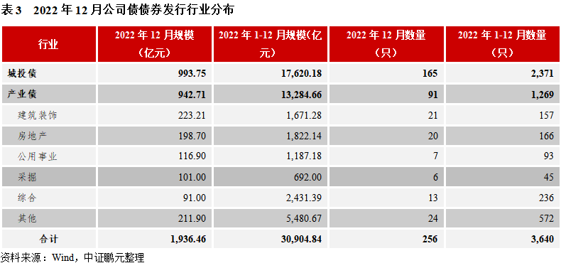 中证鹏元评级：12月份交易所公司债券中城投债发行规模993.75亿元，环比下降38%