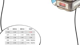 5斤小龙虾烧熟后变成3斤？