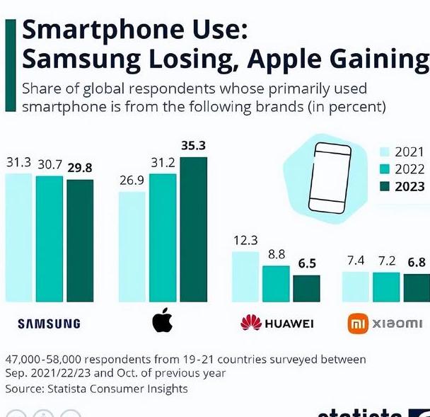 智能手机市场巨头崛起，苹果年收入首次占据一半市场份额！