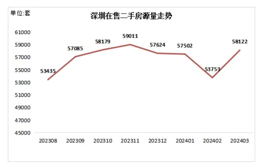 深圳二手房月度成交重返5000套关口创近3年新高，大部分业主主动让价促成交