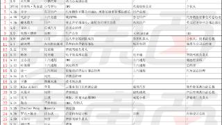 车圈高层余震不断！5位CEO被换 12名高管待业中