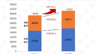 报告：预计未来3年物管行业营收增量约5000亿元，年均增速3%-5%