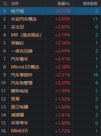 收评：三大指数小幅上涨 两市成交金额跌破8000亿