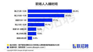 超1/4打工人0点后才睡觉 熬夜最大原因找到了